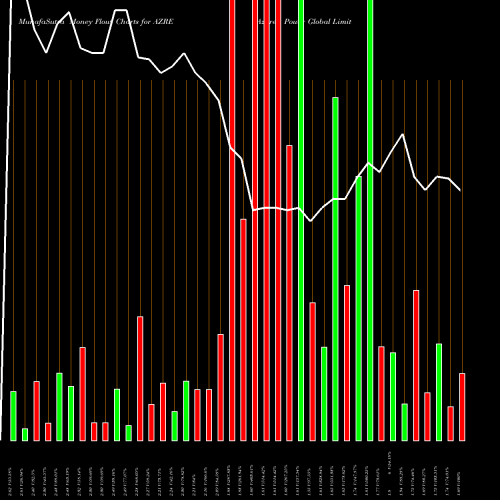 Money Flow charts share AZRE Azure Power Global Limited USA Stock exchange 