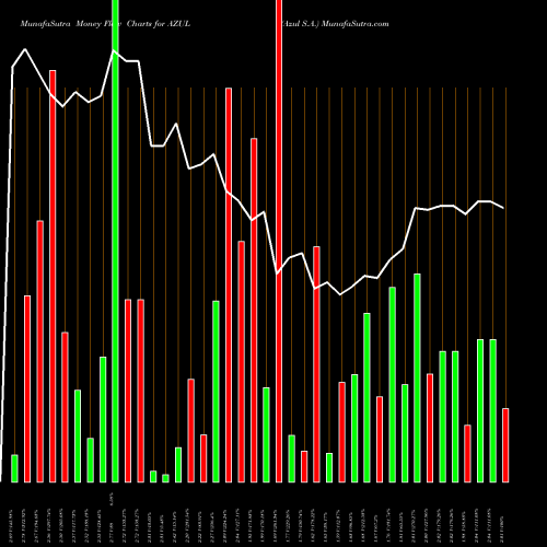 Money Flow charts share AZUL Azul S.A. USA Stock exchange 