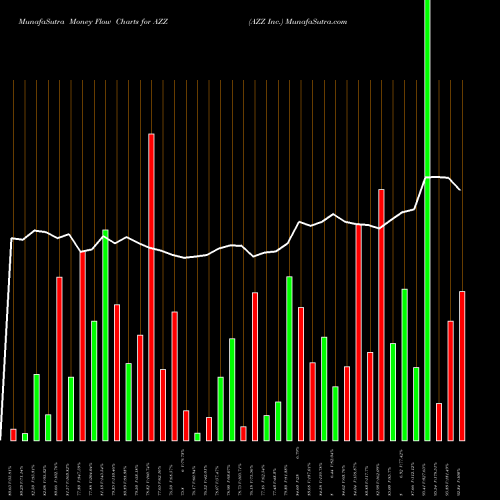 Money Flow charts share AZZ AZZ Inc. USA Stock exchange 