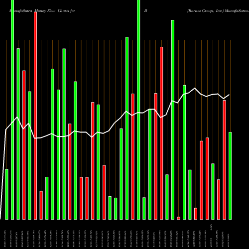 Money Flow charts share B Barnes Group, Inc. USA Stock exchange 