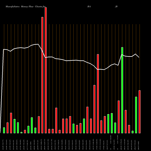 Money Flow charts share BA Boeing Company (The) USA Stock exchange 