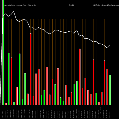 Money Flow charts share BABA Alibaba Group Holding Limited USA Stock exchange 