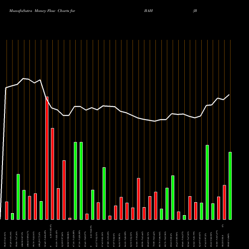 Money Flow charts share BAH Booz Allen Hamilton Holding Corporation USA Stock exchange 