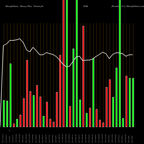 Money Flow charts share BAK Braskem S.A. USA Stock exchange 