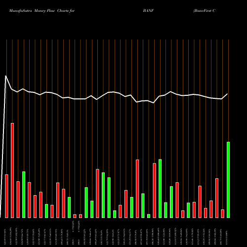 Money Flow charts share BANF BancFirst Corporation USA Stock exchange 