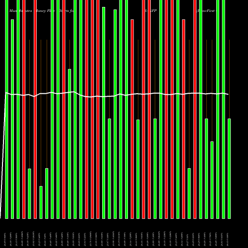 Money Flow charts share BANFP BancFirst Corporation USA Stock exchange 