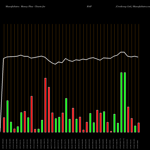 Money Flow charts share BAP Credicorp Ltd. USA Stock exchange 