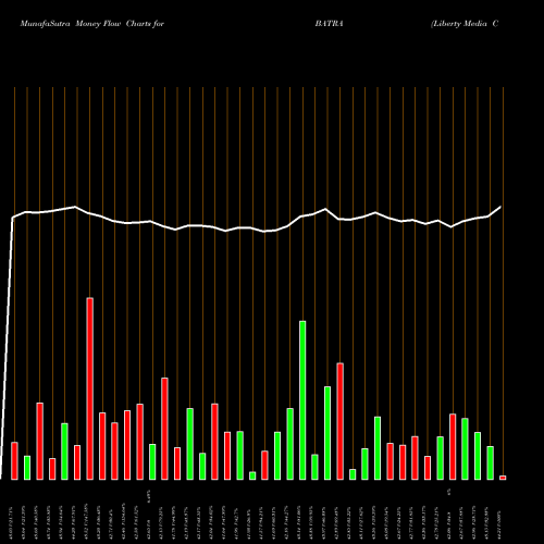 Money Flow charts share BATRA Liberty Media Corporation USA Stock exchange 