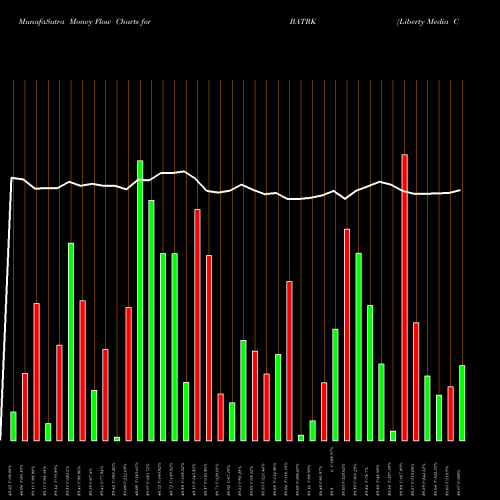 Money Flow charts share BATRK Liberty Media Corporation USA Stock exchange 