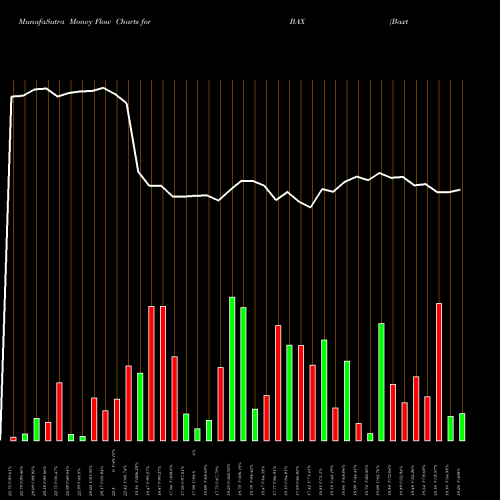 Money Flow charts share BAX Baxter International Inc. USA Stock exchange 