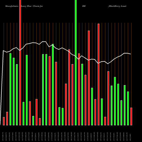 Money Flow charts share BB BlackBerry Limited USA Stock exchange 