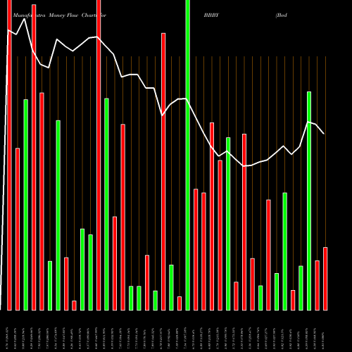 Money Flow charts share BBBY Bed Bath & Beyond Inc. USA Stock exchange 