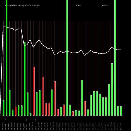 Money Flow charts share BBD Banco Bradesco Sa USA Stock exchange 