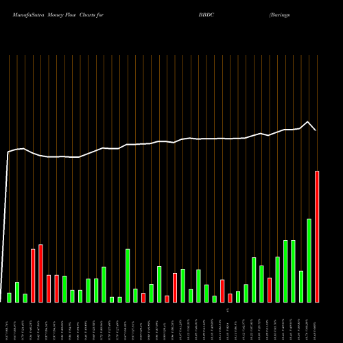 Money Flow charts share BBDC Barings BDC, Inc. USA Stock exchange 