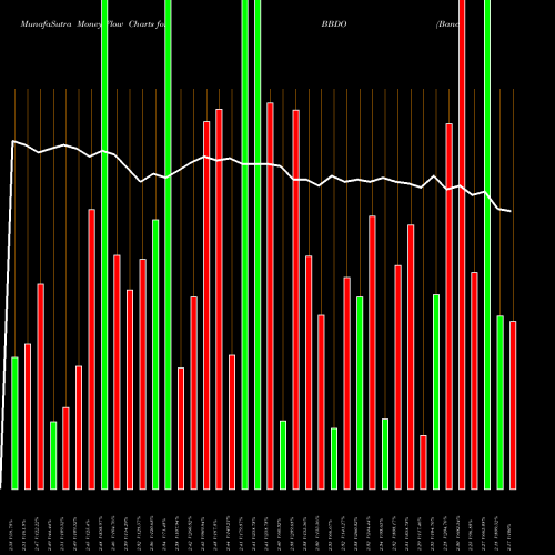 Money Flow charts share BBDO Banco Bradesco Sa USA Stock exchange 