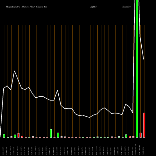 Money Flow charts share BBGI Beasley Broadcast Group, Inc. USA Stock exchange 