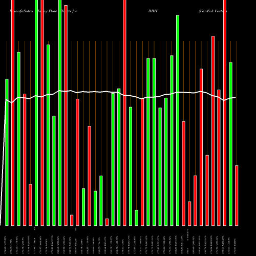 Money Flow charts share BBH VanEck Vectors Biotech ETF USA Stock exchange 