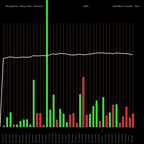 Money Flow charts share BBN BalckRock Taxable Municipal Bond Trust USA Stock exchange 