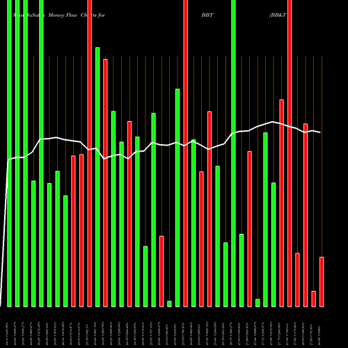 Money Flow charts share BBT BB&T Corporation USA Stock exchange 