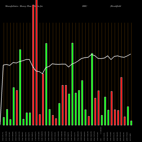 Money Flow charts share BBU Brookfield Business Partners L.P. USA Stock exchange 