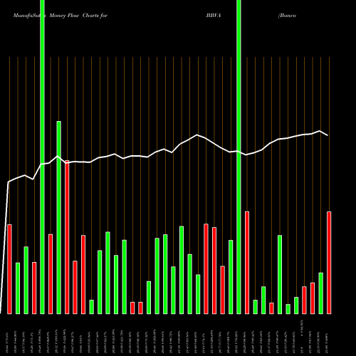 Money Flow charts share BBVA Banco Bilbao Viscaya Argentaria S.A. USA Stock exchange 