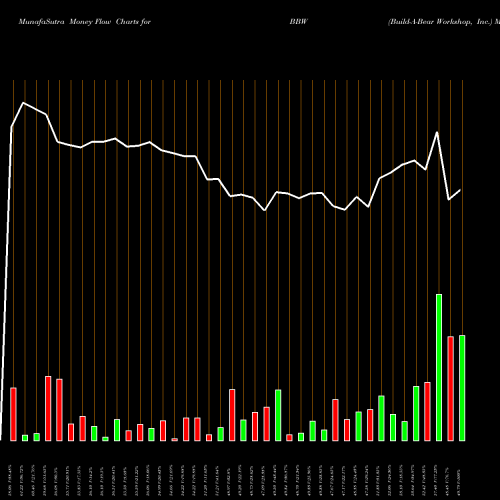 Money Flow charts share BBW Build-A-Bear Workshop, Inc. USA Stock exchange 