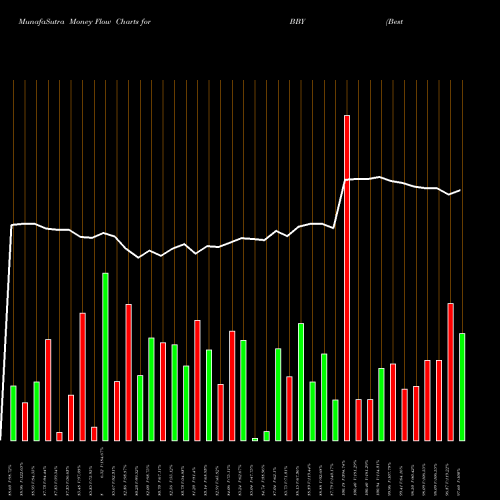 Money Flow charts share BBY Best Buy Co., Inc. USA Stock exchange 