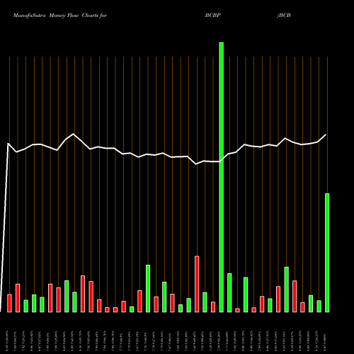 Money Flow charts share BCBP BCB Bancorp, Inc. (NJ) USA Stock exchange 