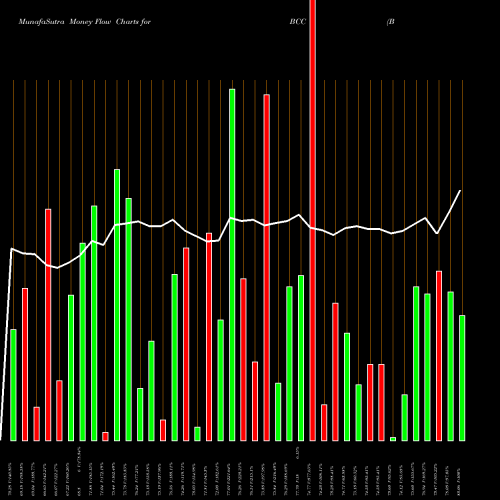Money Flow charts share BCC Boise Cascade, L.L.C. USA Stock exchange 