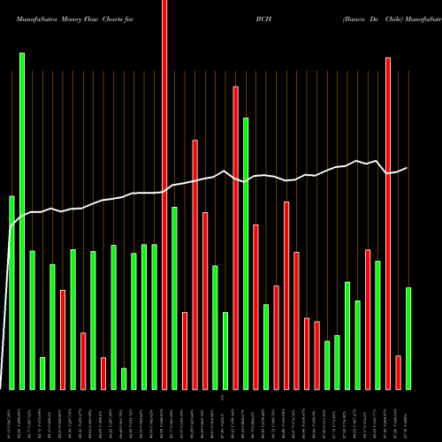 Money Flow charts share BCH Banco De Chile USA Stock exchange 