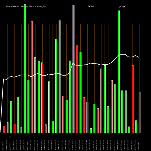 Money Flow charts share BCML BayCom Corp USA Stock exchange 