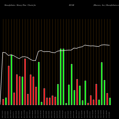 Money Flow charts share BCOR Blucora, Inc. USA Stock exchange 