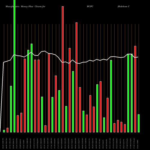 Money Flow charts share BCPC Balchem Corporation USA Stock exchange 