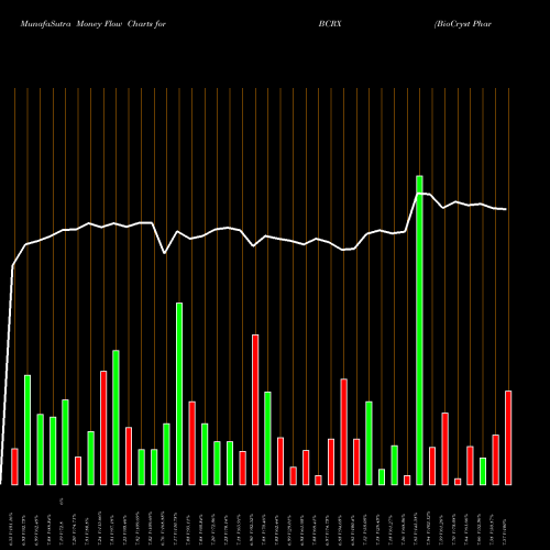 Money Flow charts share BCRX BioCryst Pharmaceuticals, Inc. USA Stock exchange 