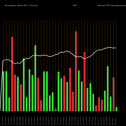 Money Flow charts share BCS Barclays PLC USA Stock exchange 