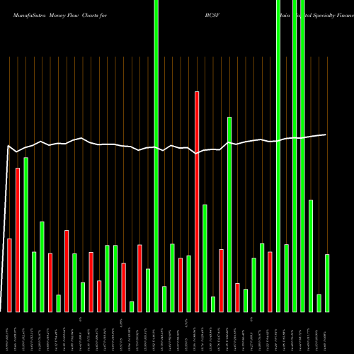 Money Flow charts share BCSF Bain Capital Specialty Finance, Inc. USA Stock exchange 
