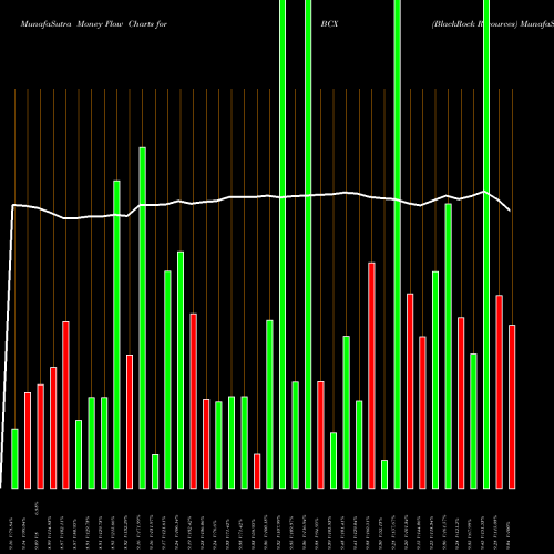 Money Flow charts share BCX BlackRock Resources USA Stock exchange 