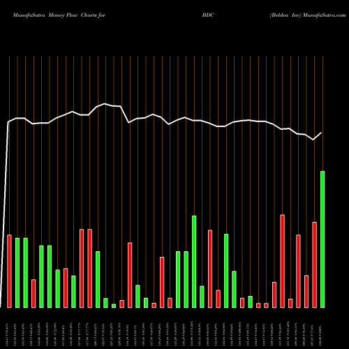 Money Flow charts share BDC Belden Inc USA Stock exchange 