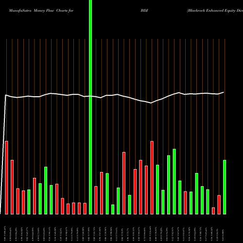 Money Flow charts share BDJ Blackrock Enhanced Equity Dividend Trust USA Stock exchange 