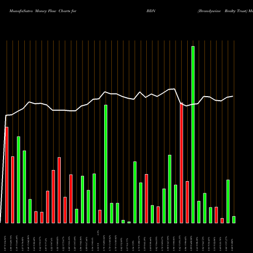 Money Flow charts share BDN Brandywine Realty Trust USA Stock exchange 