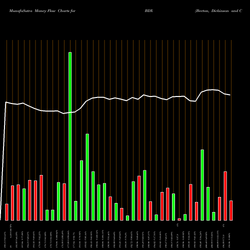 Money Flow charts share BDX Becton, Dickinson And Company USA Stock exchange 