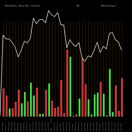 Money Flow charts share BE Bloom Energy Corporation USA Stock exchange 