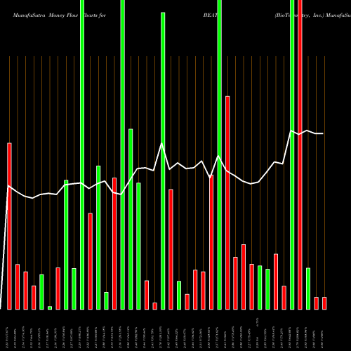 Money Flow charts share BEAT BioTelemetry, Inc. USA Stock exchange 