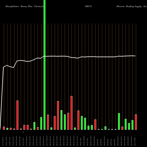 Money Flow charts share BECN Beacon Roofing Supply, Inc. USA Stock exchange 