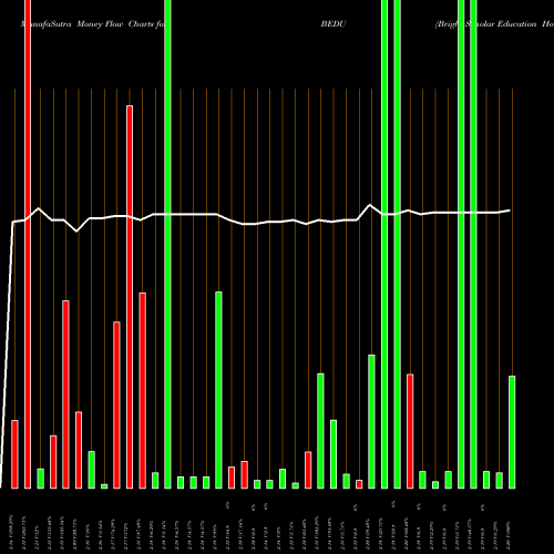 Money Flow charts share BEDU Bright Scholar Education Holdings Limited USA Stock exchange 