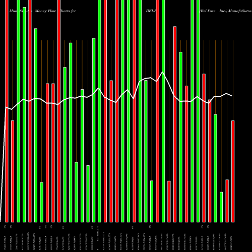 Money Flow charts share BELFA Bel Fuse Inc. USA Stock exchange 