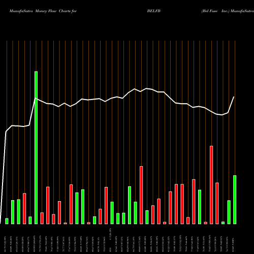 Money Flow charts share BELFB Bel Fuse Inc. USA Stock exchange 