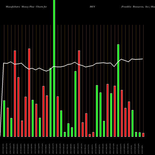 Money Flow charts share BEN Franklin Resources, Inc. USA Stock exchange 