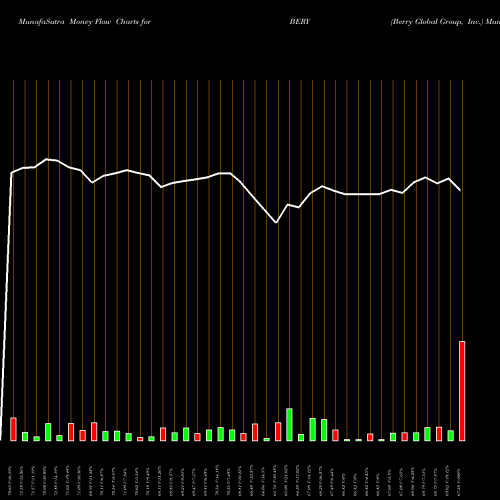 Money Flow charts share BERY Berry Global Group, Inc. USA Stock exchange 