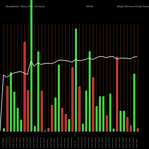 Money Flow charts share BFAM Bright Horizons Family Solutions Inc. USA Stock exchange 